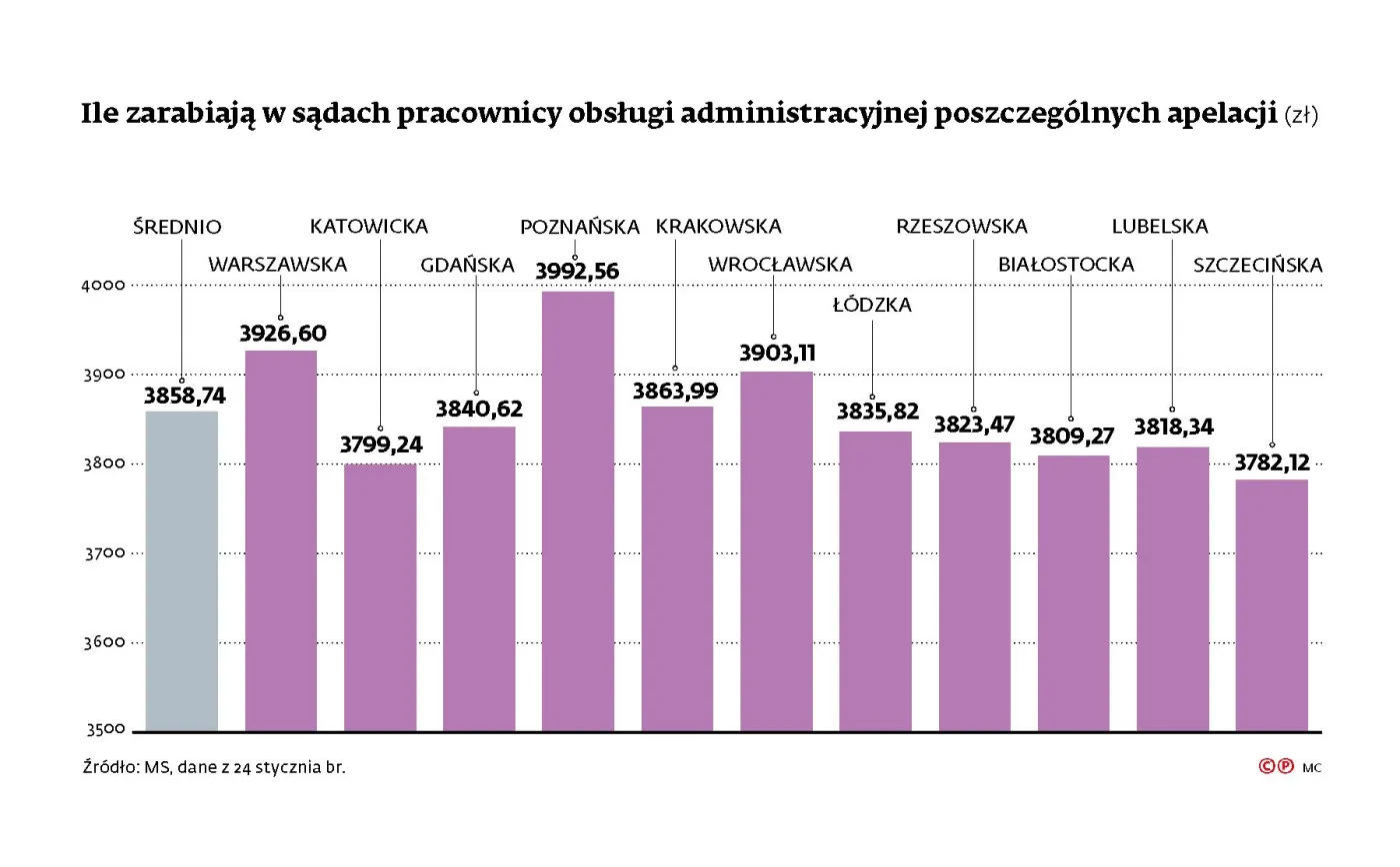 Podwyżki niewiele dały. Wciąż brakuje chętnych do pracy w sądach