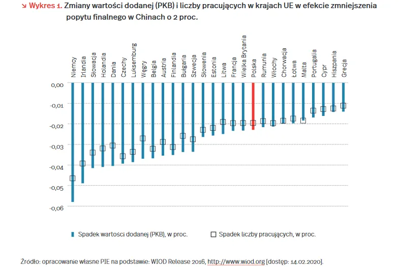 Koronawirus kontra PKB. Ekonomiści oszacowali możliwe straty dla polskiej gospodarki