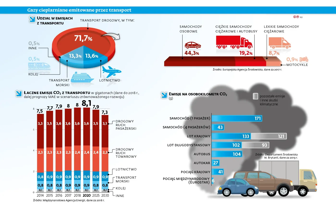 Energetyczna transformacja UE będzie trudna. Z powodu transportu
