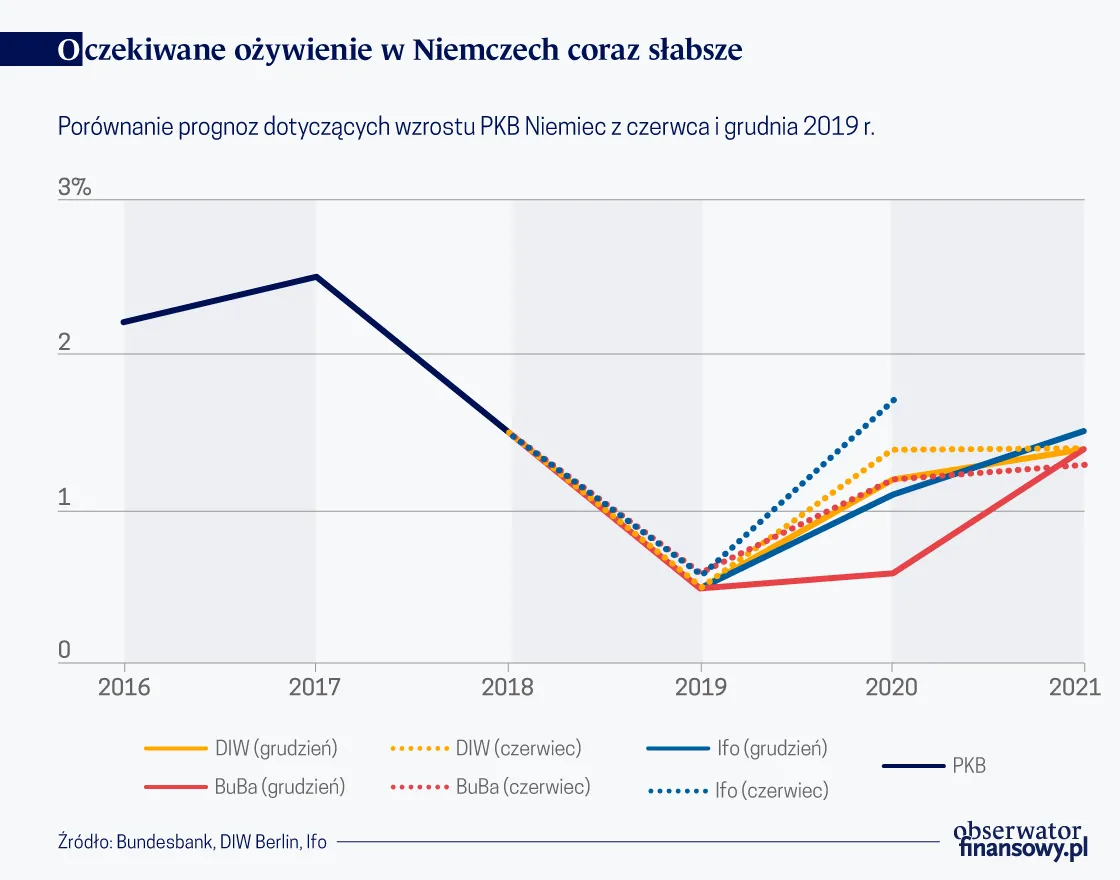 Jak nie brexit, to koronawirus. Odbicie w niemieckiej gospodarce coraz bardziej się oddala