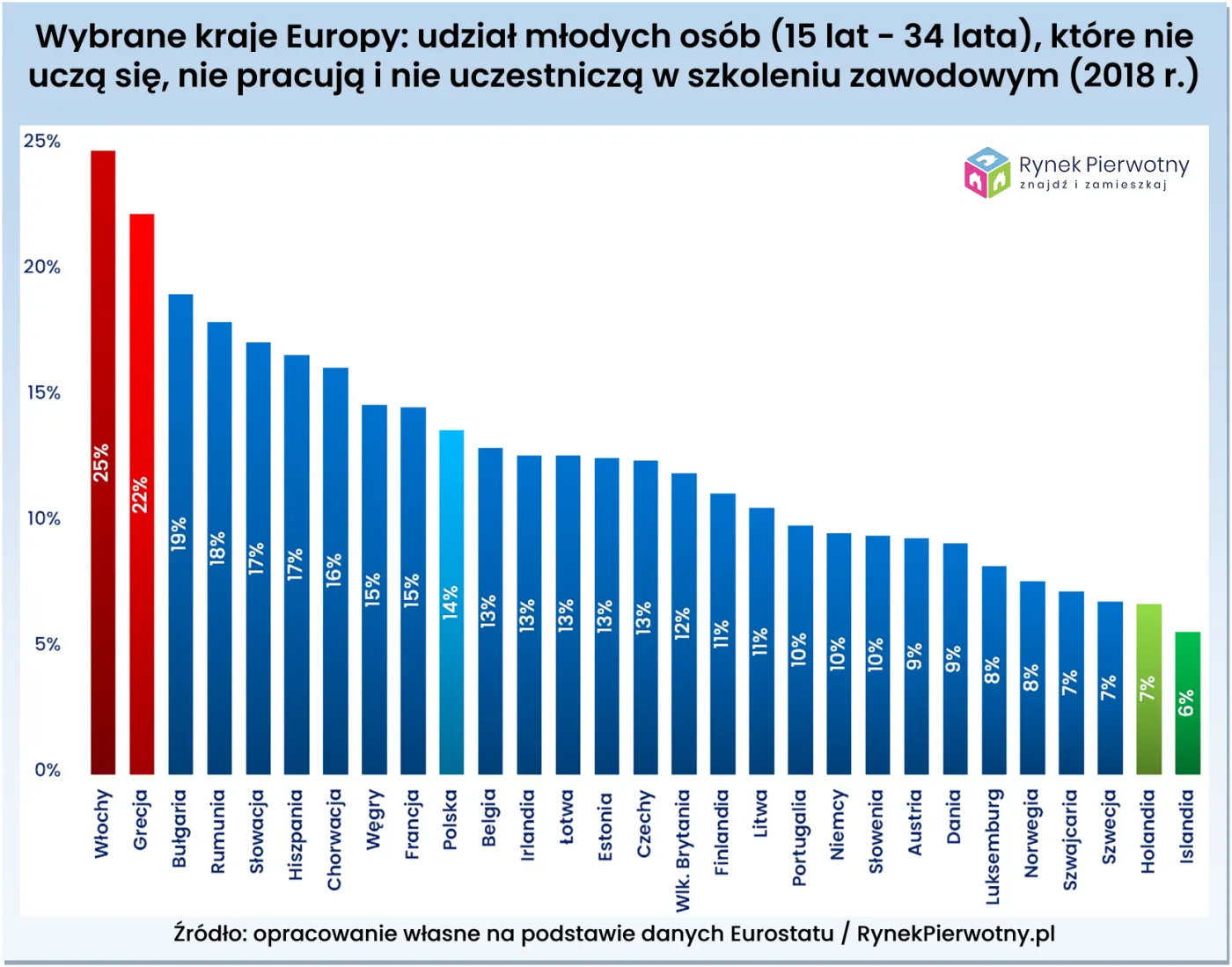 Młodzi Polacy nie garną się do pracy i nauki? Wysoki udział NEET wpływa na mieszkaniówkę