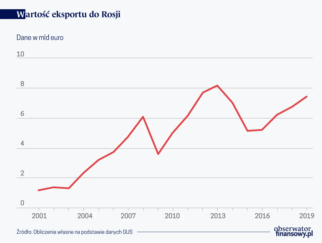 4467751-wartosc-eksportu-do-rosji-zrodlo.png