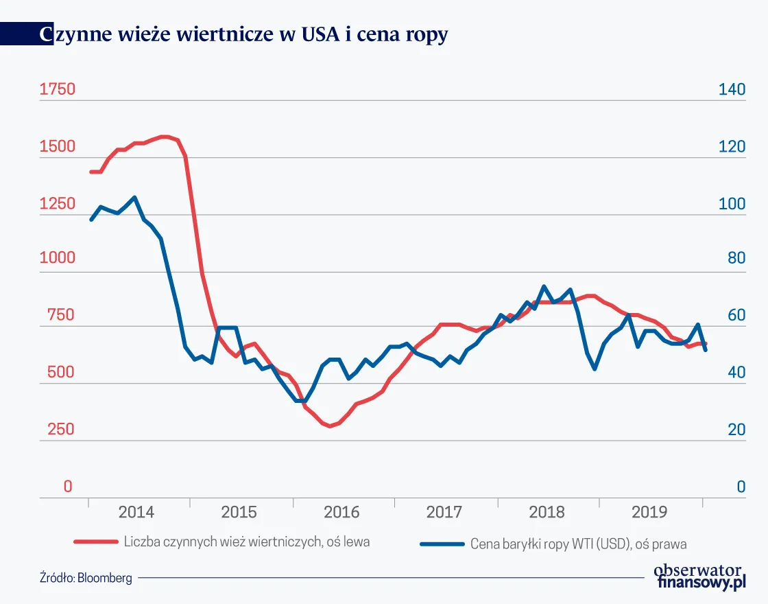 Czy to koniec rewolucji łupkowej w USA?