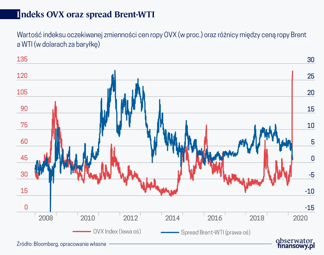 4486821-indeks-ovx-oraz-spread-brent-wti.png
