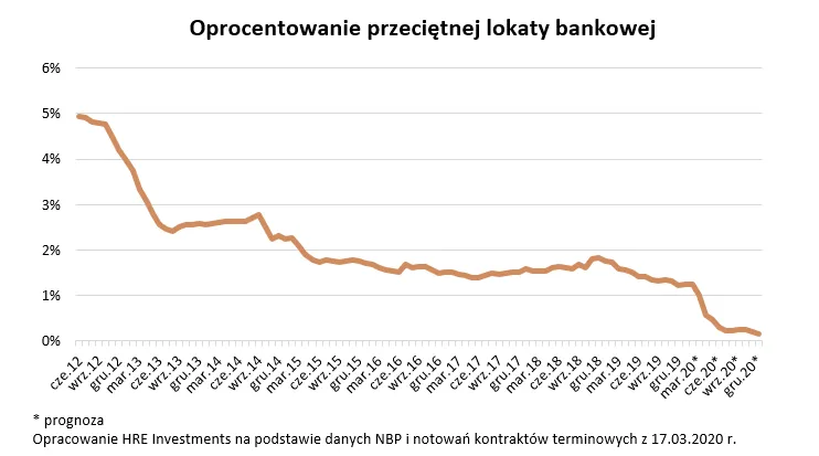 4489512-oprocentowanie-przecietnej-lokaty.png
