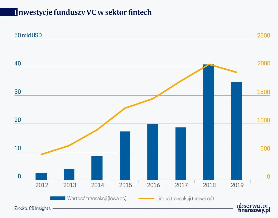 Ekspansja fintechów postępuje. Więcej jednorożców, więcej klientów