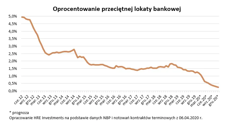 4497113-oprocentowanie-przecietnej-lokaty.png