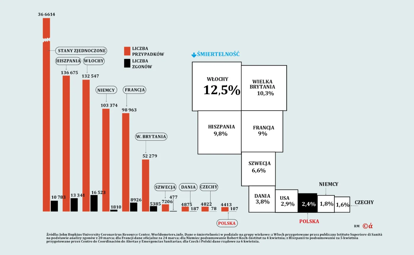 Różne oblicza pandemii. Jak Polska wypada na tle innych państw? [INFOGRAFIKA]