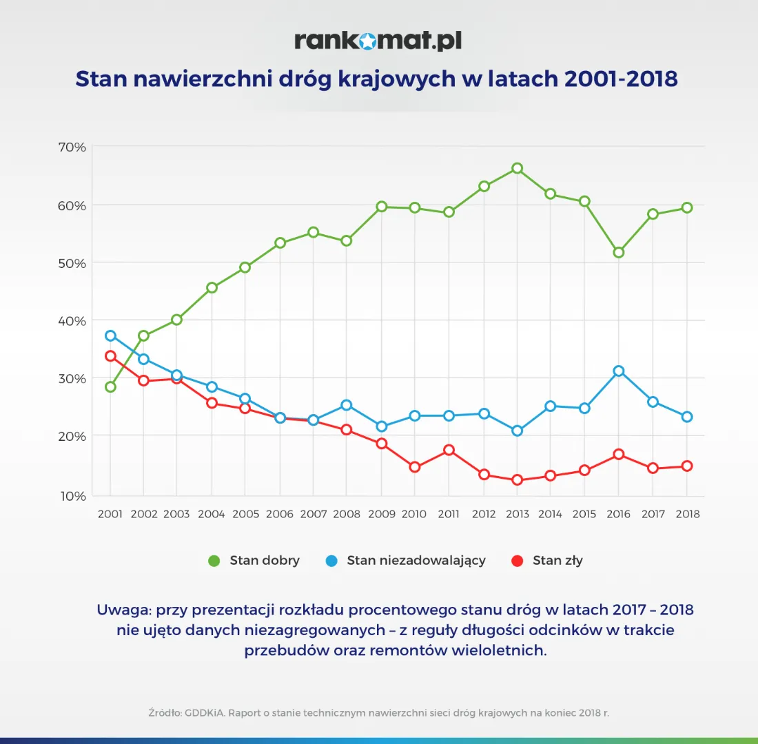 Stan nawierzchni dróg krajowych w latach 2001-2018_v1
