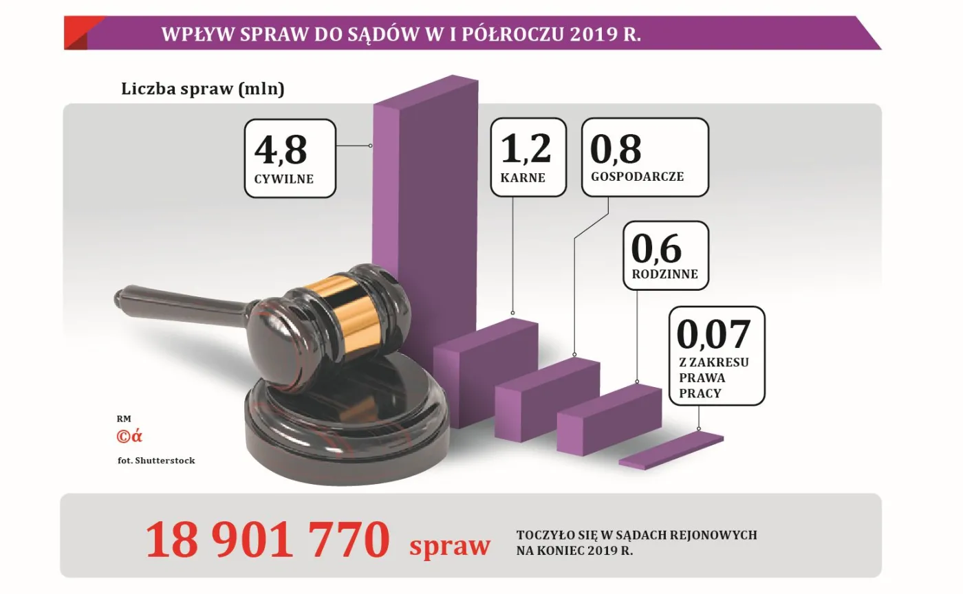 W połowie maja rozpocznie się ostrożne rozmrażanie sądów