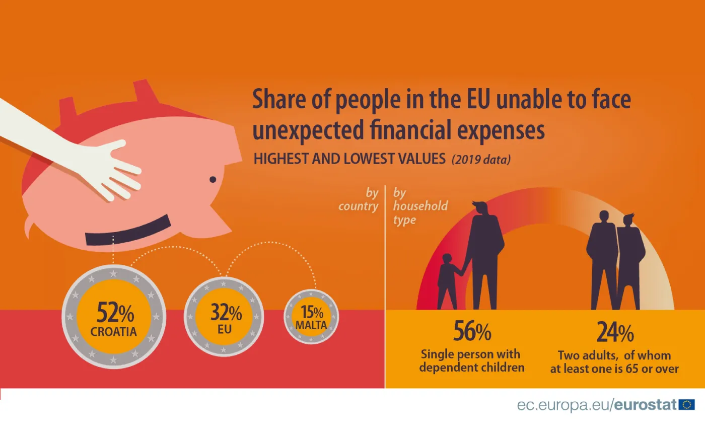 Kogo stać na nieoczekiwane wydatki? Eurostat prześwietlił finanse Europejczyków