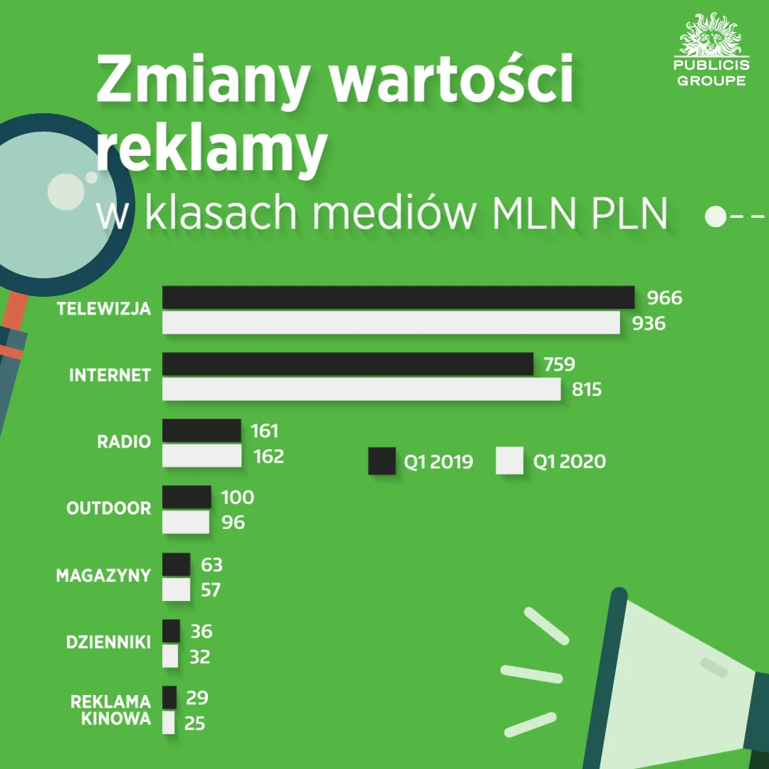 Zmiany wartości reklamy, Publicis Groupe