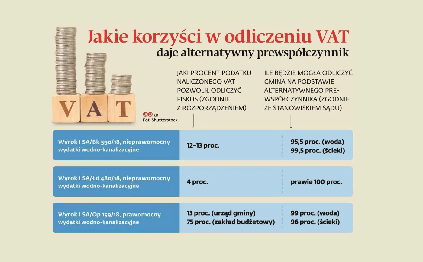 Alternatywny prewspółczynnik: Gminy muszą raportować zasady rozliczania VAT?