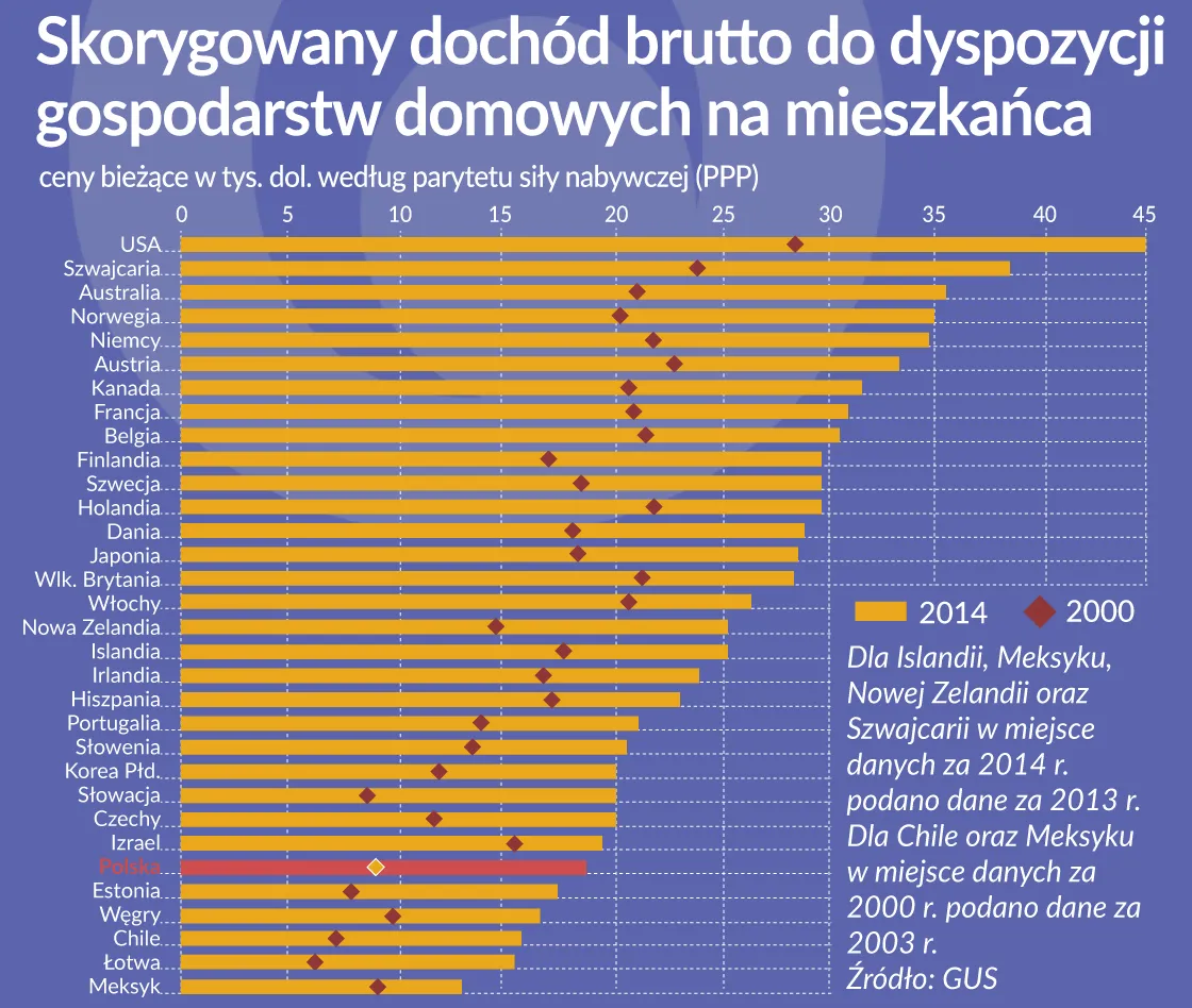 Oko na gospodarkę: Dobre polskie lata w OECD