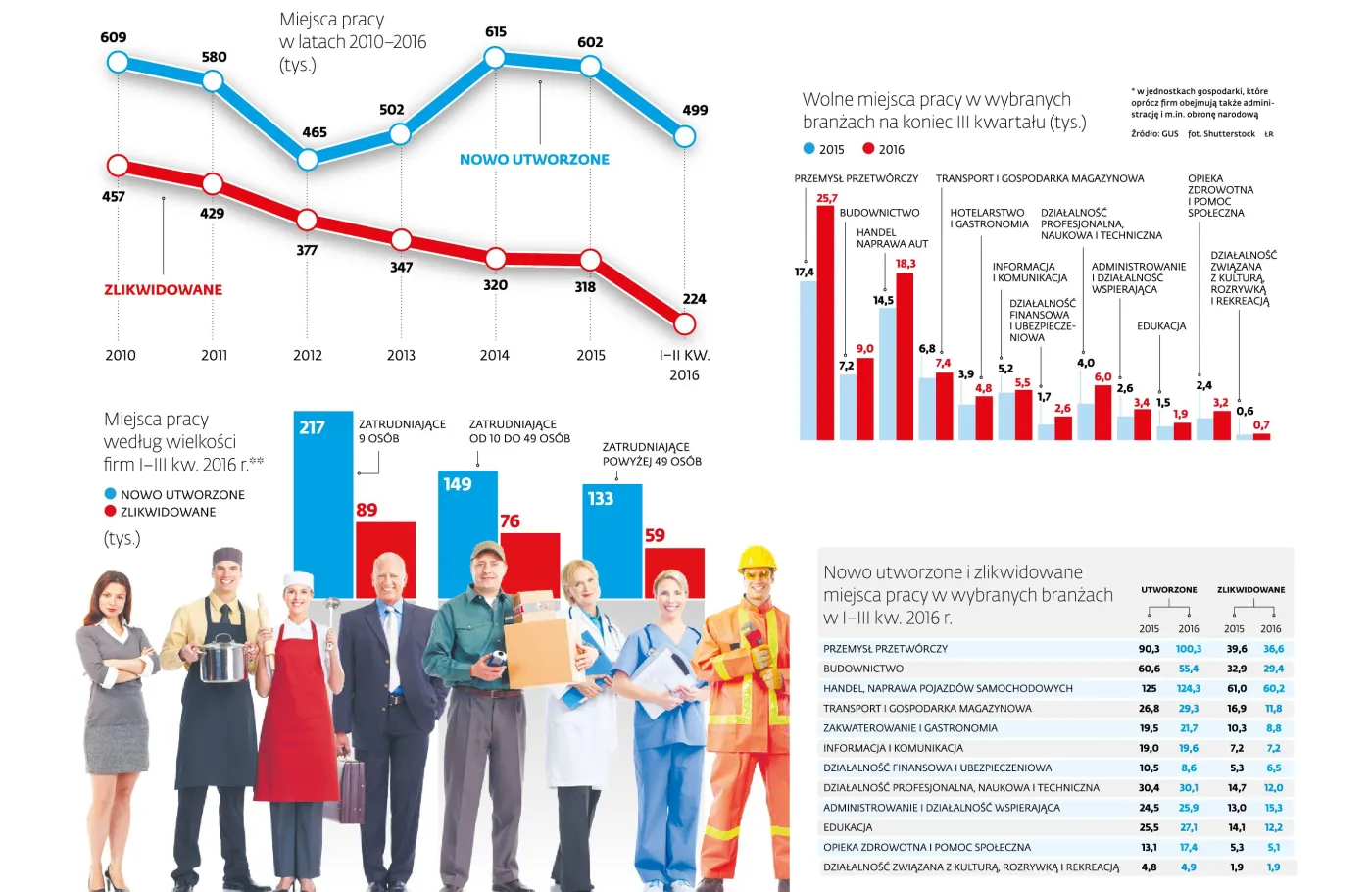 W ciągu 9 miesięcy powstało pół miliona nowych miejsc pracy, najwięcej w mikroprzedsiębiorstwach