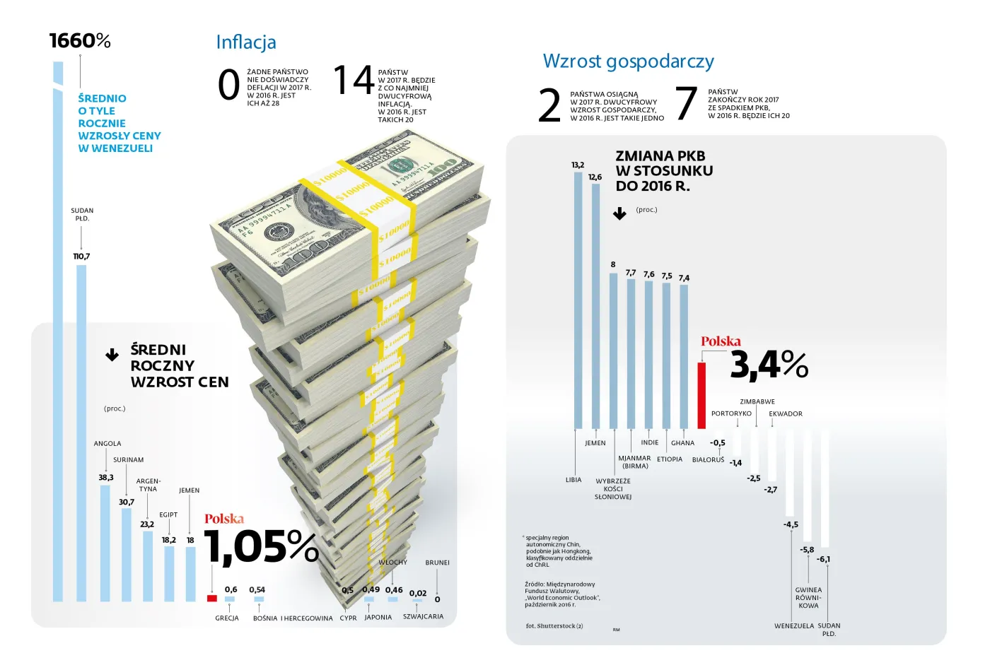 Gospodarczy liderzy i maruderzy 2017 roku