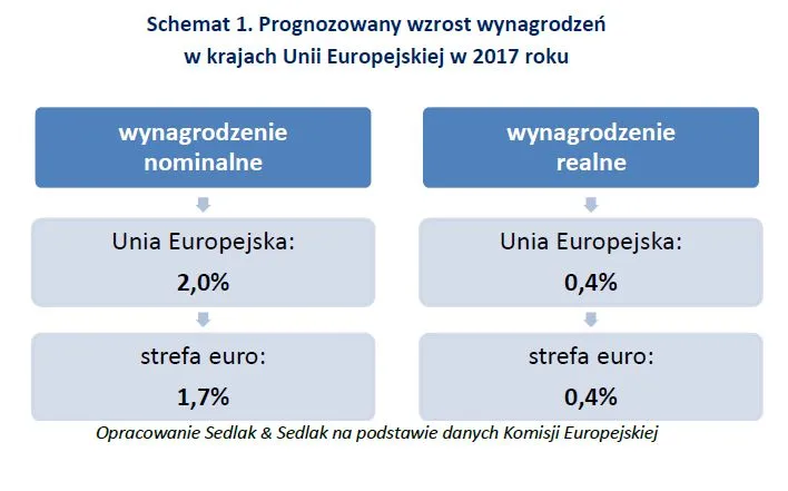 O ile więcej zarobimy w 2017 roku? Oto najnowsze prognozy wynagrodzeń
