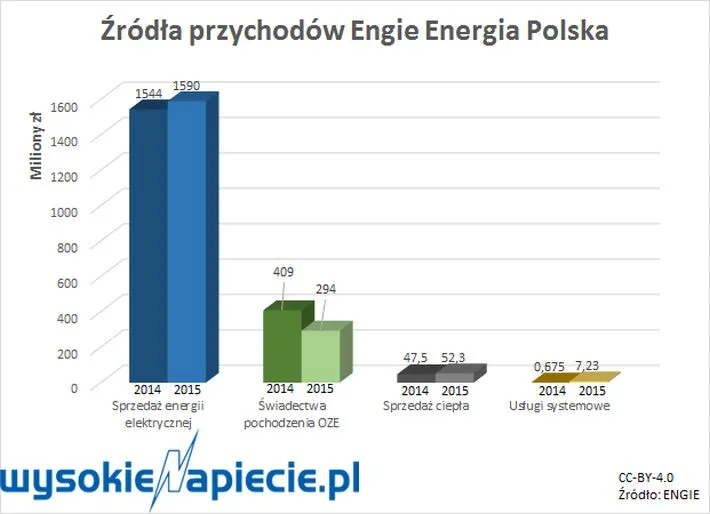 2767966-zrodlo-przychodow-engie-enargia.jpg