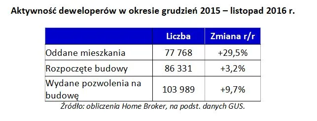 2778412-aktywnosc-deweloperow-w-okresie.jpg
