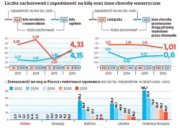 Lekarze biją na alarm: w Polsce atakują choroby weneryczne