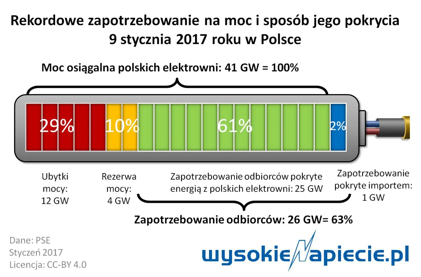 Rekordowe zapotrzebowanie na moc. Jak pracował polski system?
