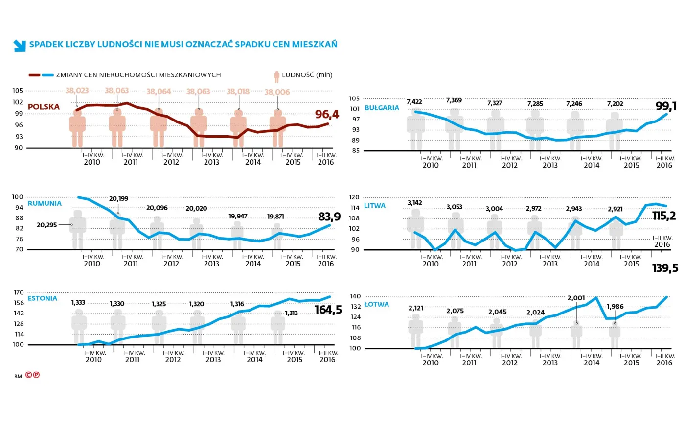 Niższe ceny mieszkań i sprzedażowa katastrofa? Deweloperzy szykują się na zmiany demograficzne