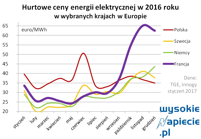 Francję czekają wyłączenia prądu? Rząd prosi obywateli o pomoc