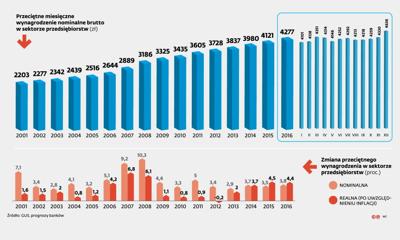 Bezrobocie spada, płace rosną. Polacy mogą sobie pozwolić na więcej [INFOGRAFIKI]