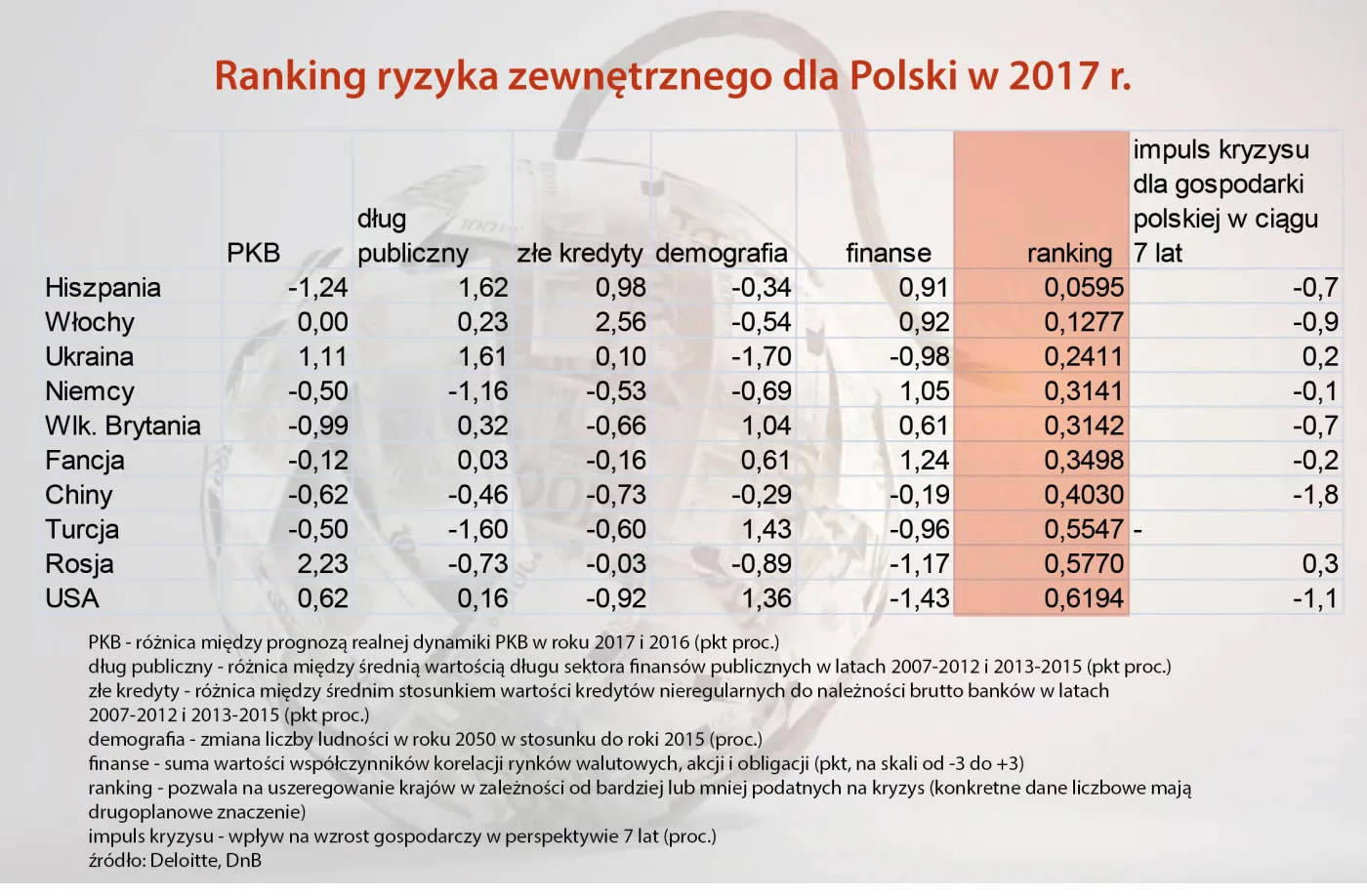Ranking ryzyka zewnętrznego dla Polski: Kryzys w Hiszpanii i we Włoszech zagraża nam najmocniej
