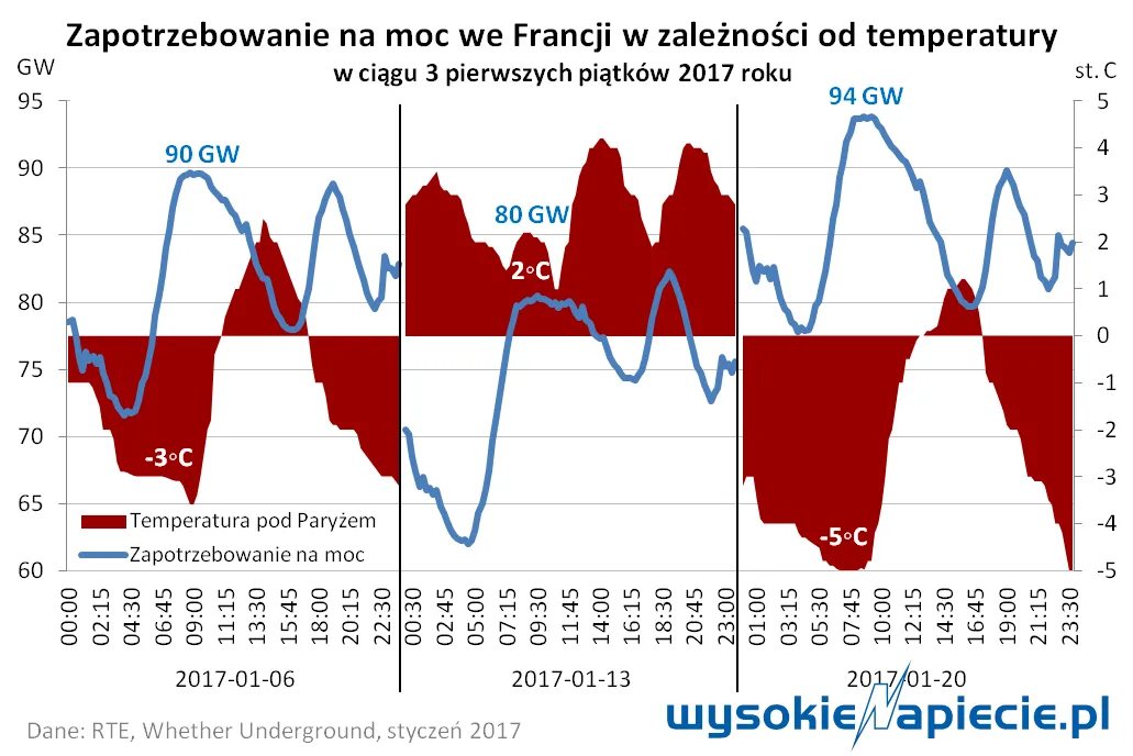 Najwyższe w Europie zapotrzebowanie na energię. Jak Francja przetrwała atak mrozów?