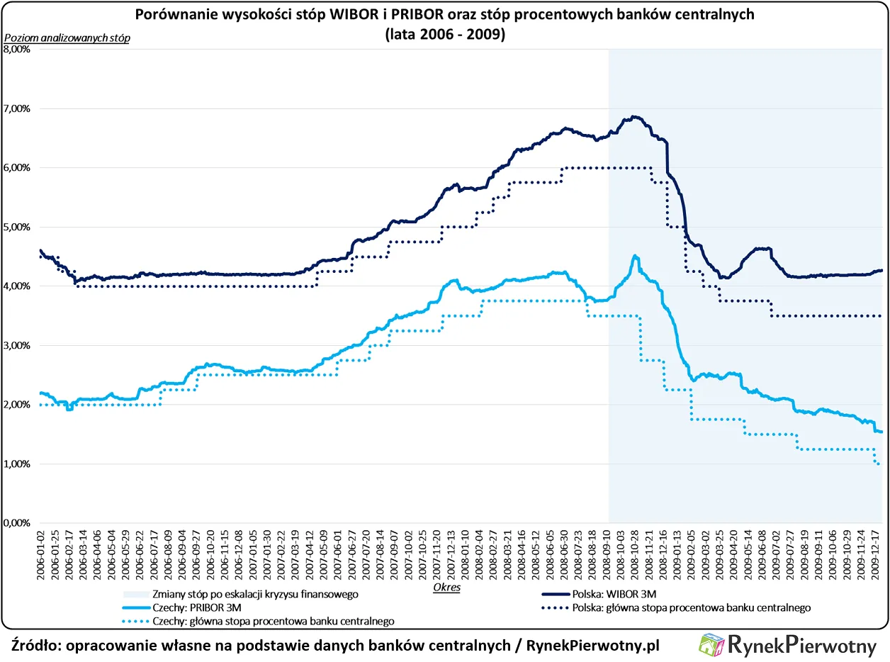 Czy raty kredytów hipotecznych są sztucznie zawyżane?