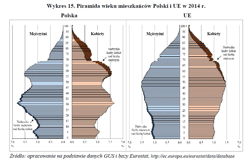 Sytuacja demograficzna Polski nadal fatalna. Pogrąża nas emigracja młodych