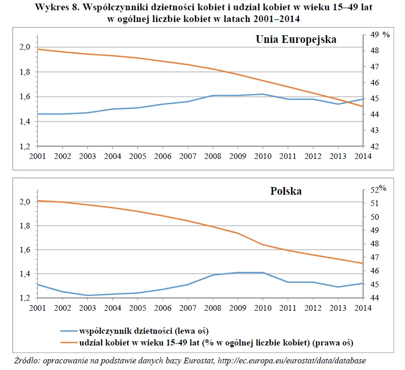 2803129-wspolczynniki-dzietnosci-kobiet.png