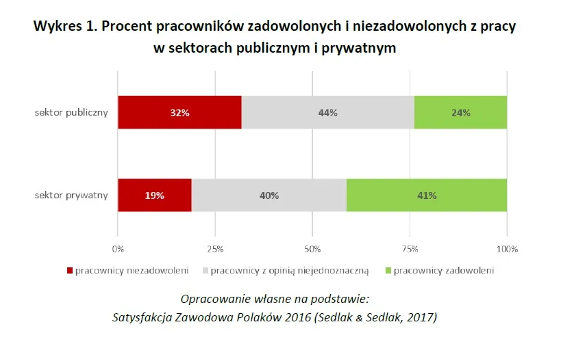 Mierni pracodawcy, ale wierni pracownicy. Jak się pracuje w sektorze publicznym?