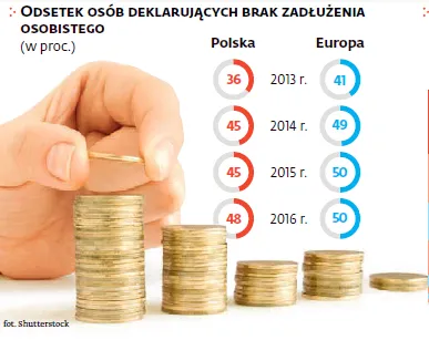 Polacy zaczęli spłacać długi. Dzięki 500 plus