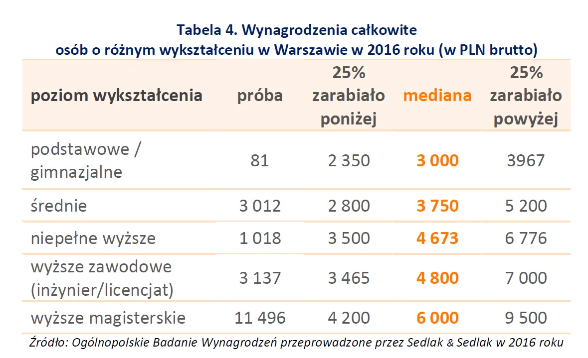 Wynagrodzenia warszawskich pracowników o różnym wykształceniu