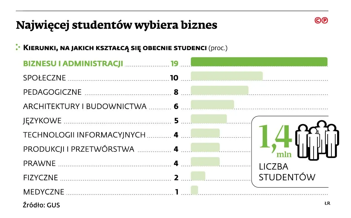 Rewolucja na uczelniach. Część kierunków studiów będzie odpłatna