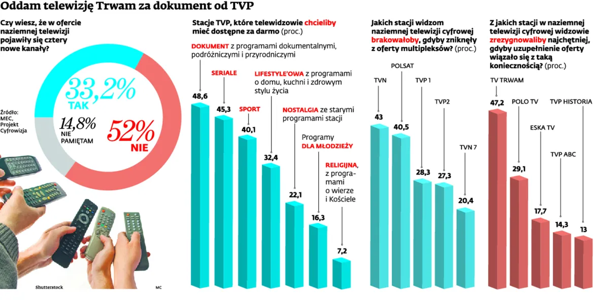 TVP zwleka z uruchomieniem nowych kanałów. UOKiK wszczął postępowanie