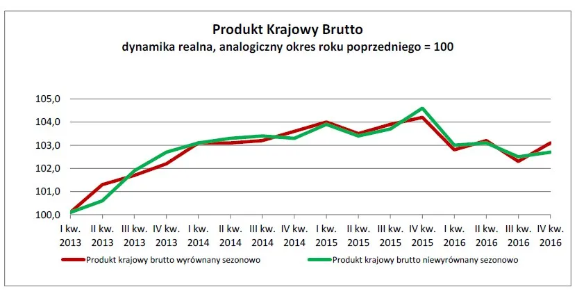 Są najnowsze dane o PKB. Ekonomiści nie spodziewali się tak dobrych wyników