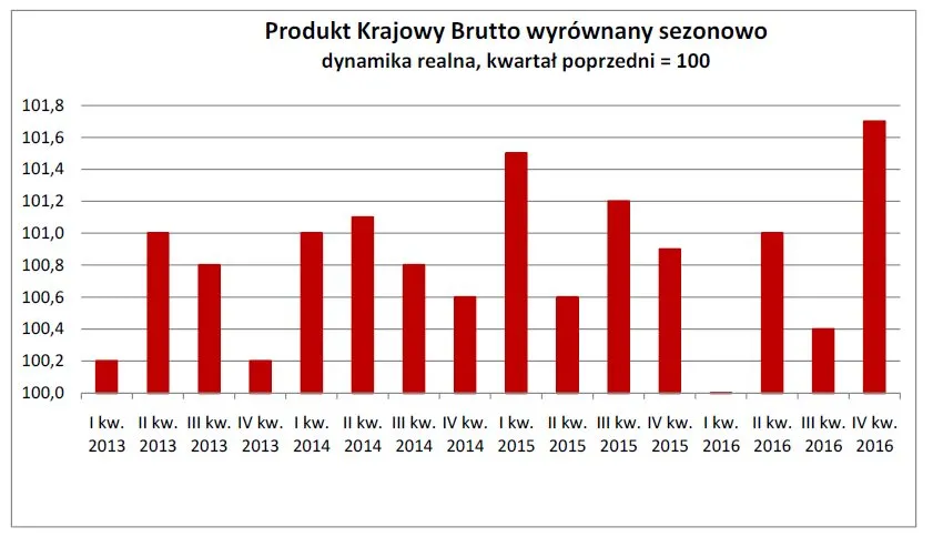 2821061-produkt-krajowy-brutto-wyrownany.jpg