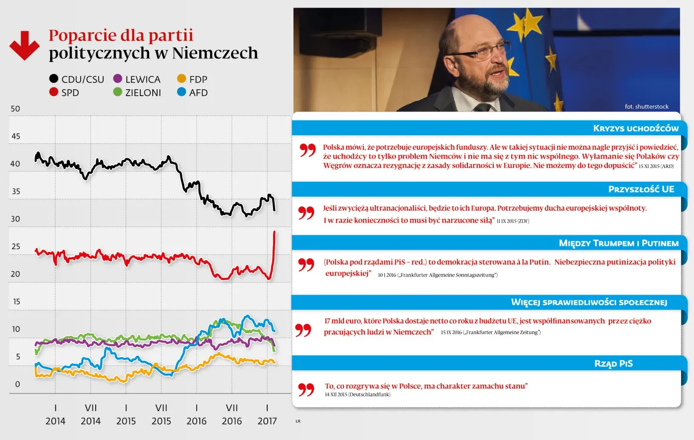 Merkel ma już z kim przegrać