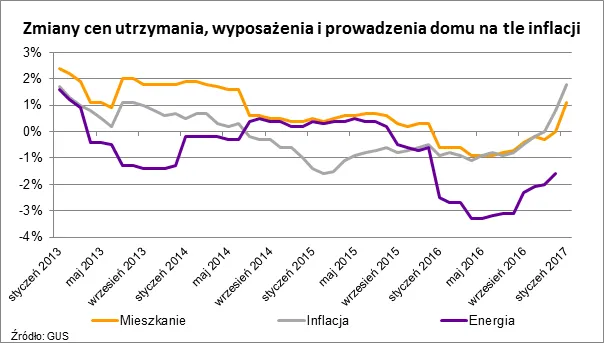 Coraz trudniej utrzymać mieszkanie. Koszty znowu rosną