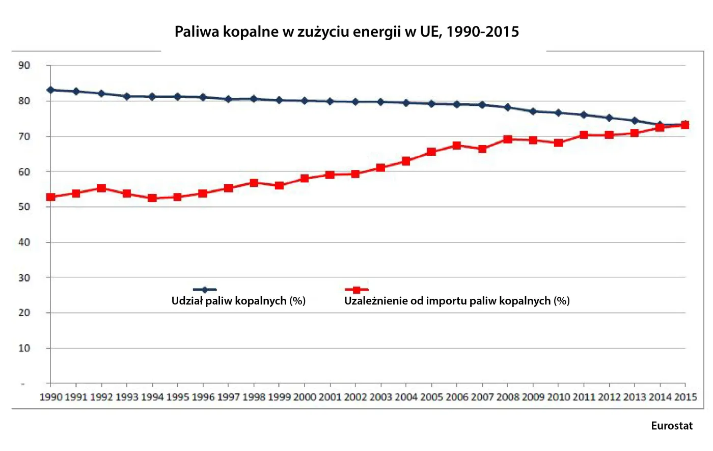 Paliwa kopalne w zużyciu energii w UE, 1990-2015