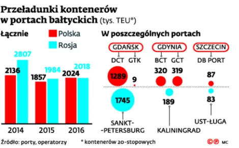 Polska liderem na Bałtyku. Pozostawiliśmy w tyle nawet Rosję