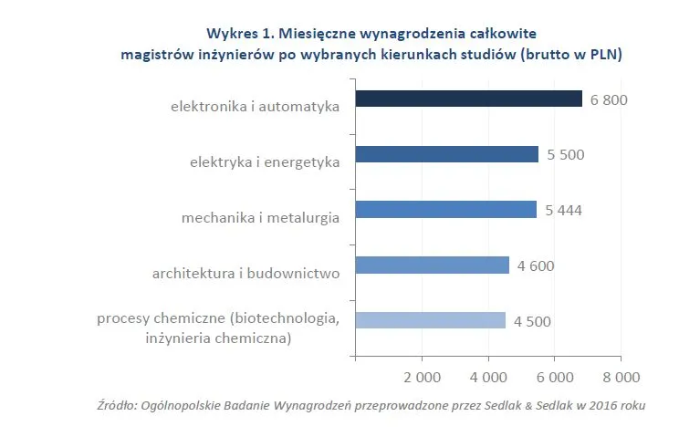 Miesięczne wynagrodzenia mgr inż po różnych kierunkach studiów