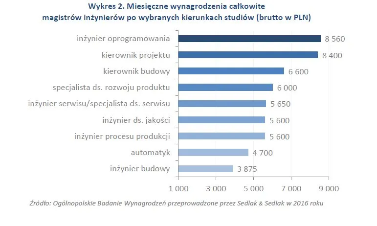 Miesięczne wynagrodzenia mgr inż po różnych kierunkach studiów
