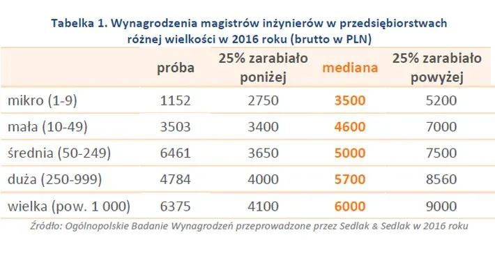 Miesięczne wynagrodzenia mgr inż w przedsiębiorstwach różnej wielkości
