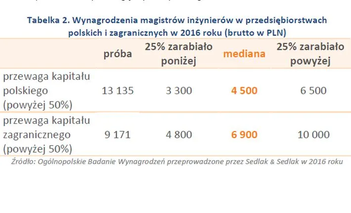 Miesięczne wynagrodzenia mgr inż w przedsiębiorstwach z różnym kapitałem
