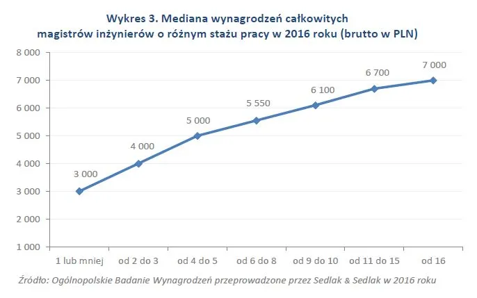 Miesięczne wynagrodzenia mgr inż a staż pracy