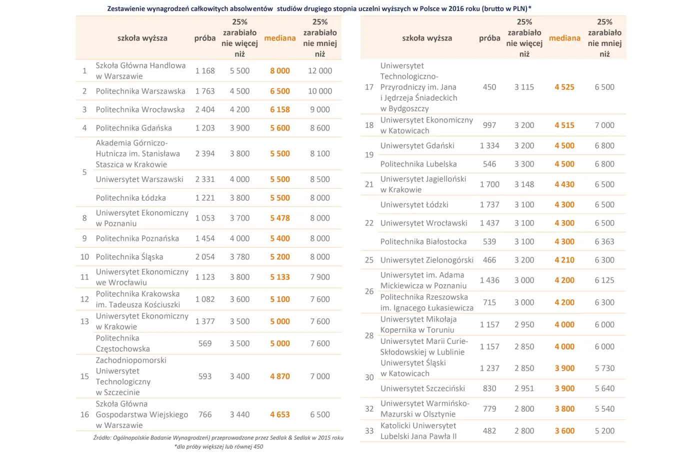 Po tych uczelniach zarobisz najwięcej [RANKING]